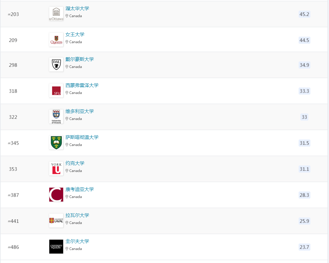 加拿大入围排名200-500大学.jpg