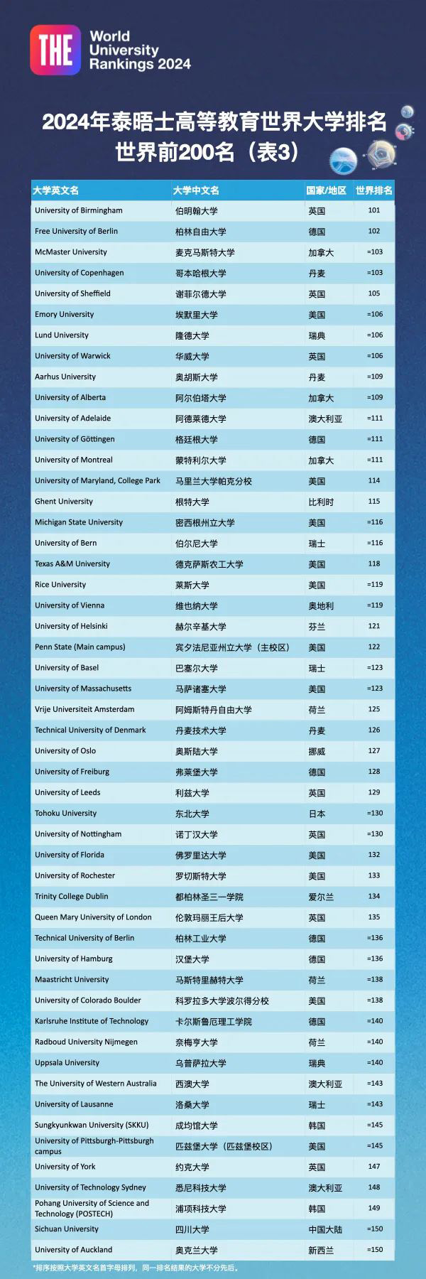2024泰晤士世界大学排名 (03).jpg