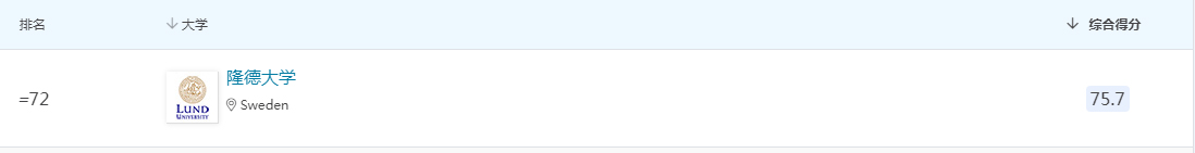 瑞典隆德大学2026QS排名72.jpg