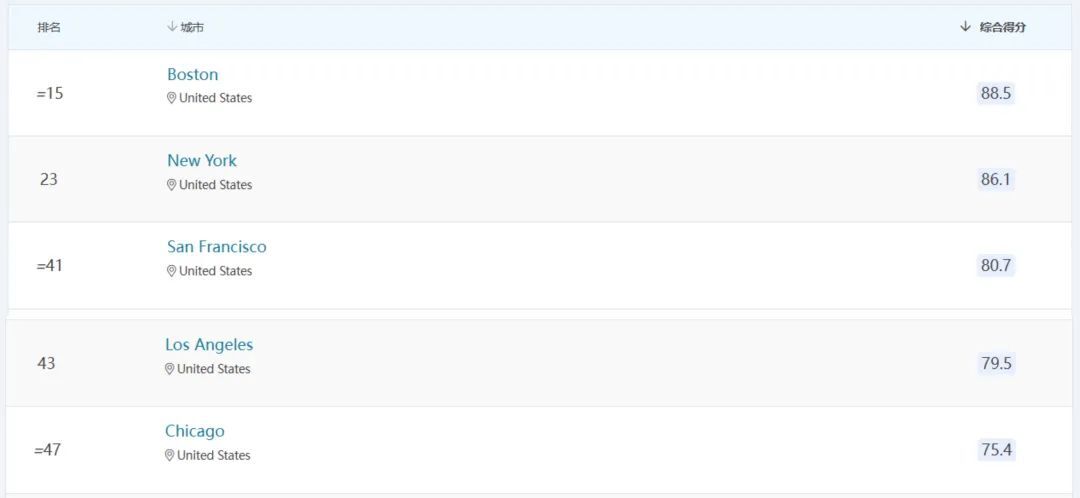 美国有5个城市进入TOP50.JPG