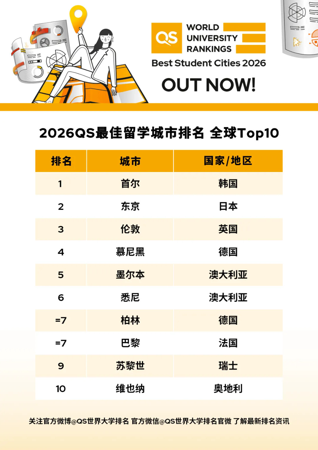 2026QS最佳留学城市排名TOP10.webp.JPG