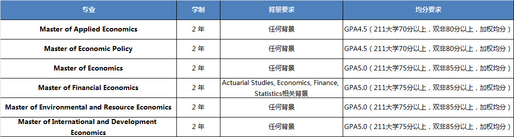 澳国立大学经济学硕士专业.JPG