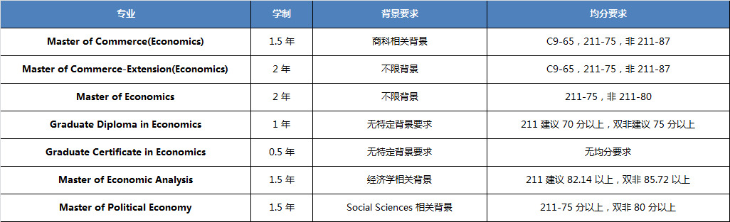 悉尼大学经济学硕士专业.JPG