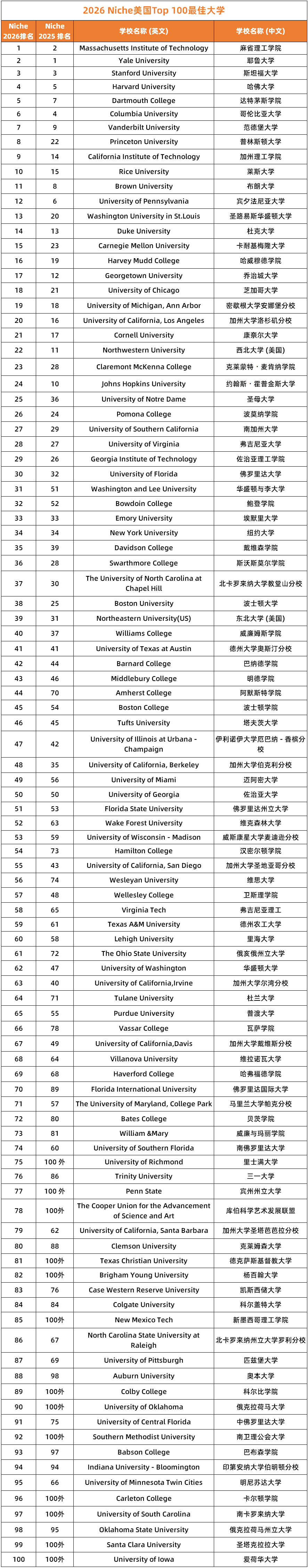 2026 Niche全美最佳大学排名.jpg