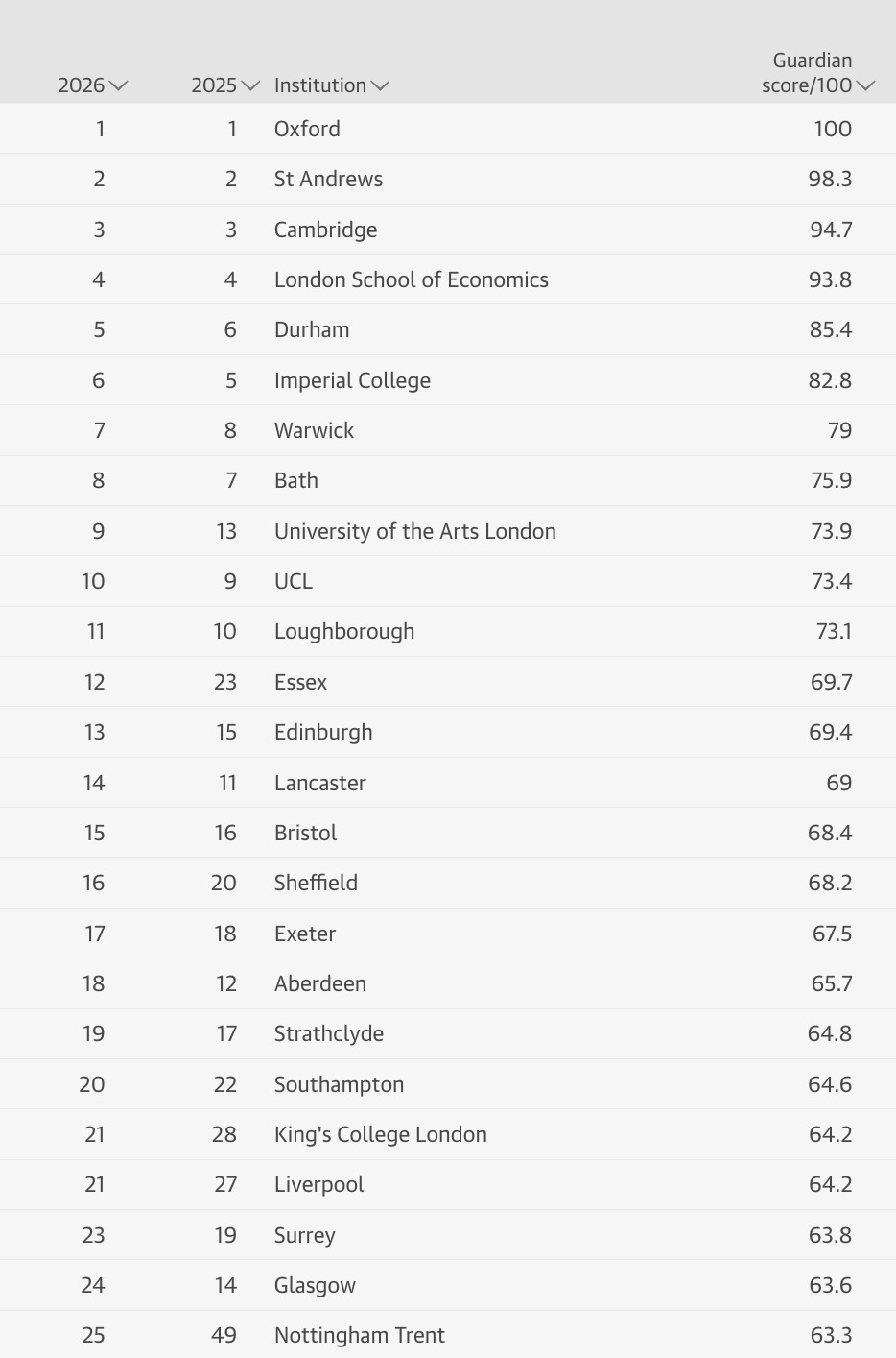2026《卫报》英国大学排名 (1).JPG