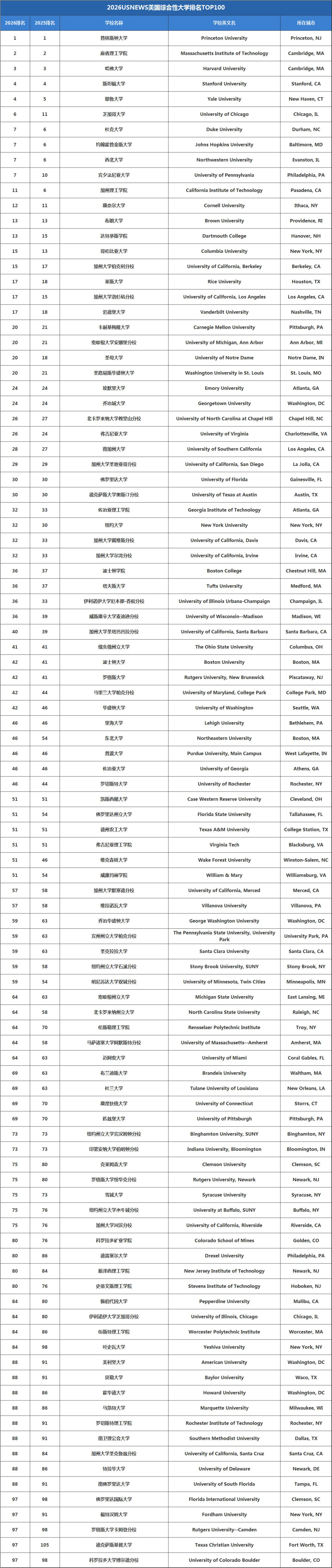 2026USNews全美排名TOP100.webp.JPG