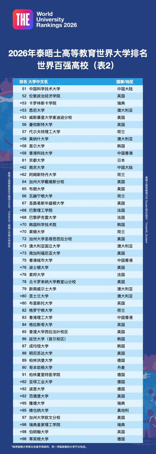 世界百强高校榜单2.jpg