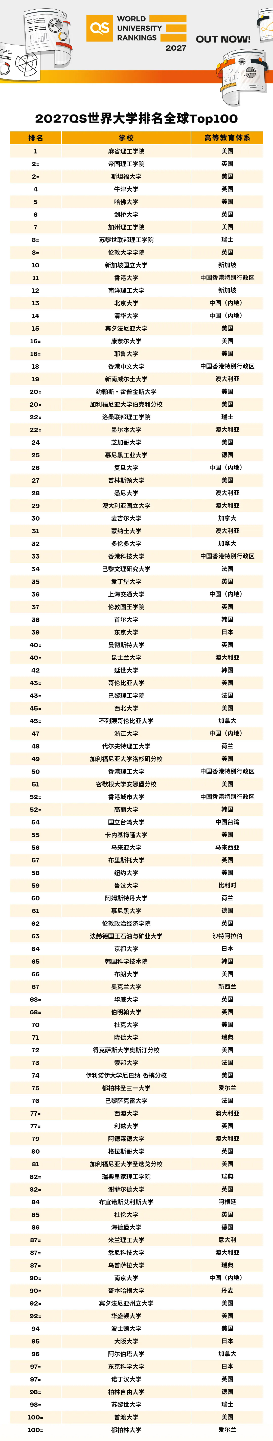 ȫ��Top100Ϊ���¸�У.jpg
