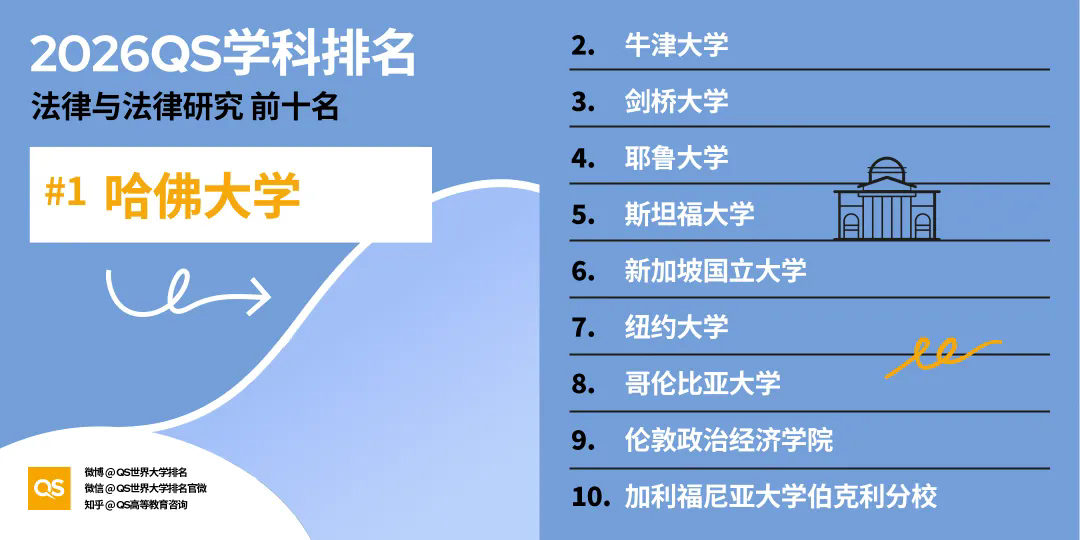 �¼��¹�����ѧ��ѧԺ��2026QS���編ѧѧ������TOP100��������6λ.jpg