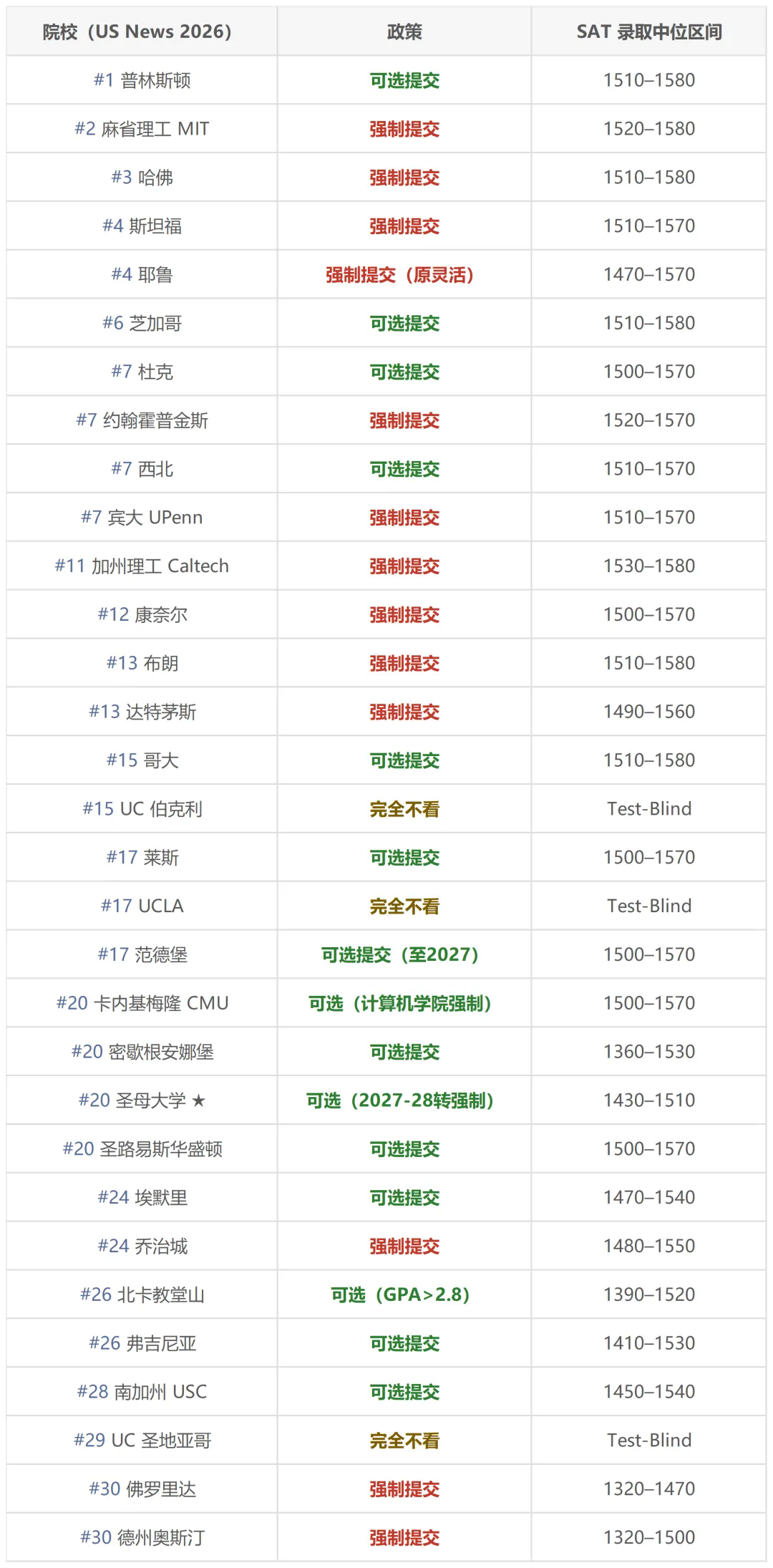 美本前三十标化政策汇总.jpg