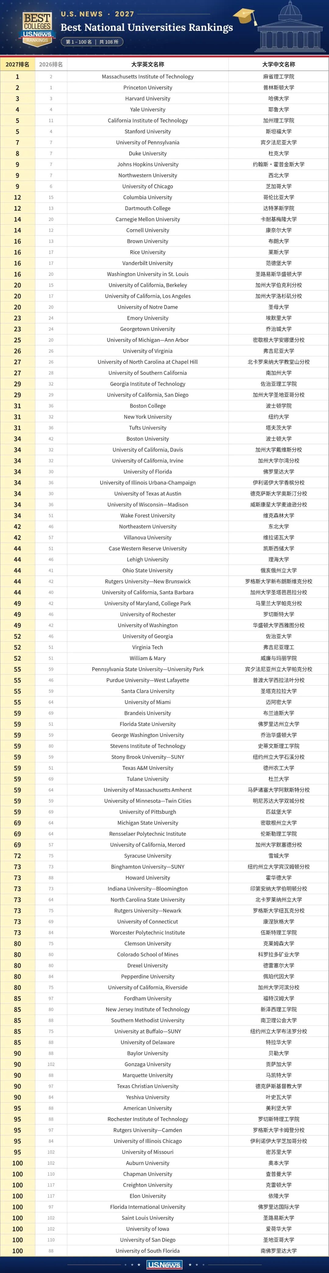 2027U.S.Newsȫ����Ѵ�ѧ����TOP100.JPG